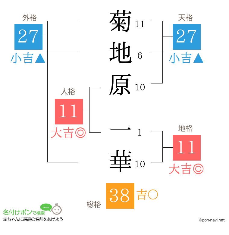 菊地原 一華さんの姓名判断結果