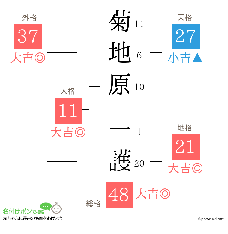 菊地原 一護さんの姓名判断結果