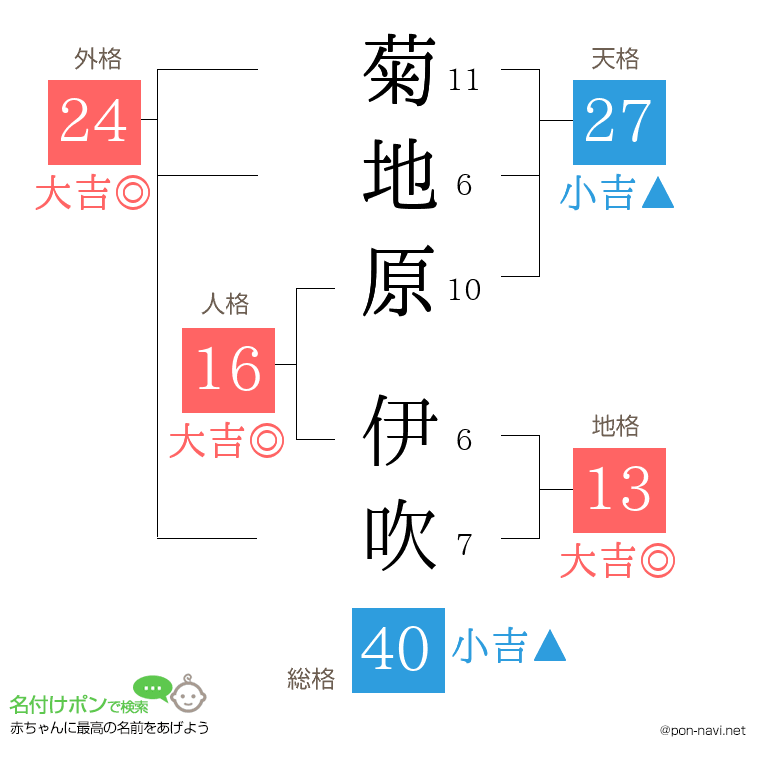 菊地原 伊吹さんの姓名判断結果