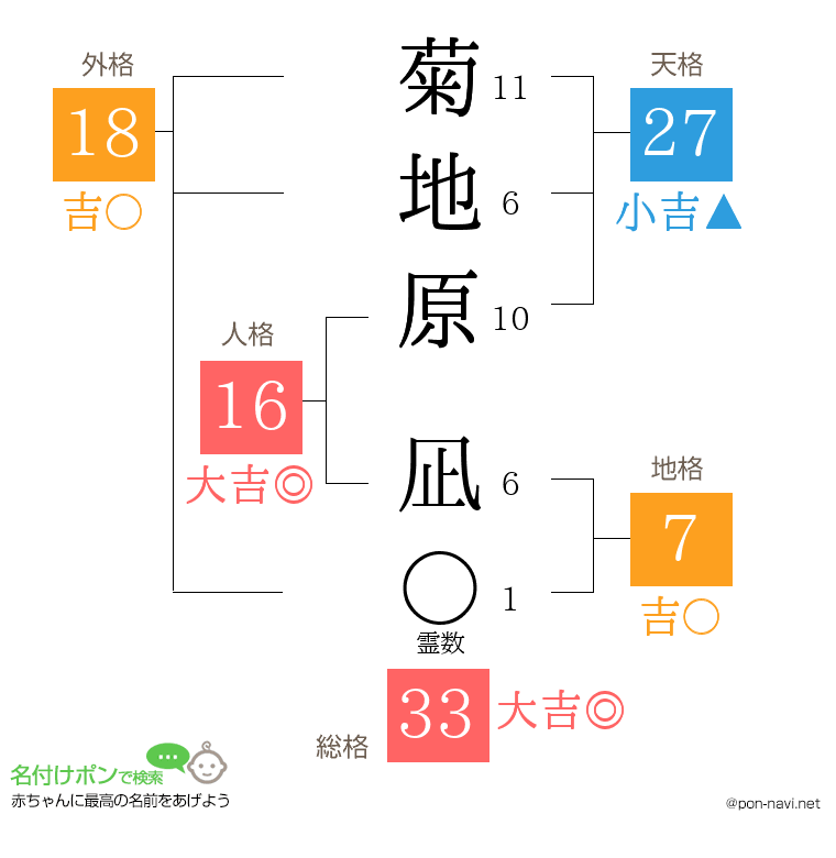 菊地原 凪さんの姓名判断結果