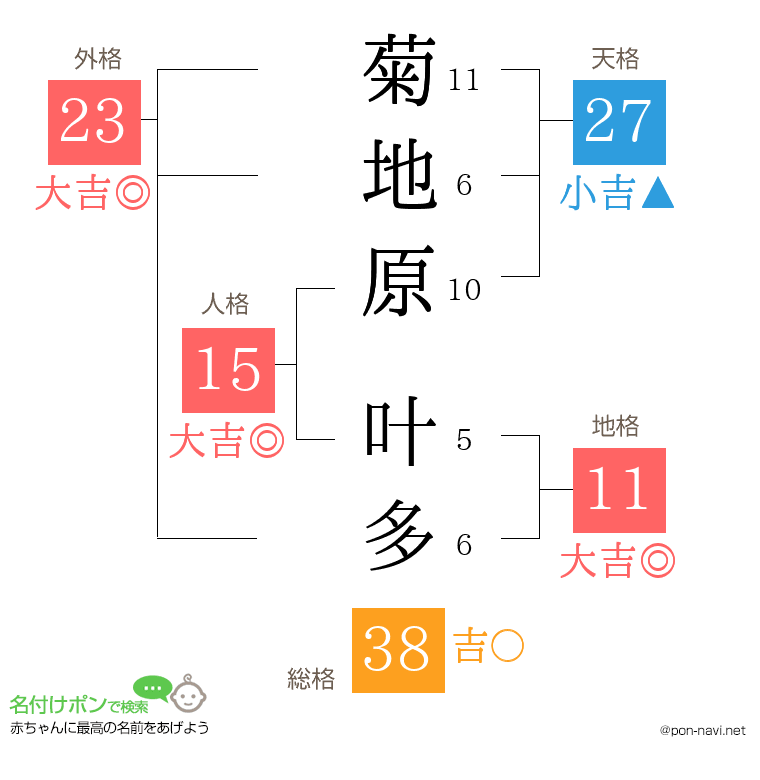 菊地原 叶多さんの姓名判断結果