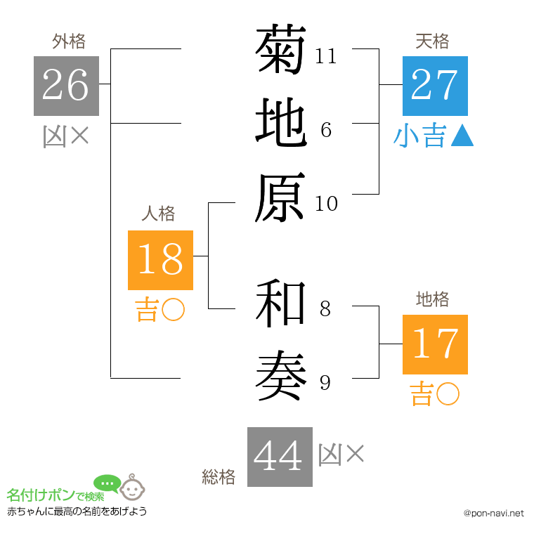 菊地原 和奏さんの姓名判断結果
