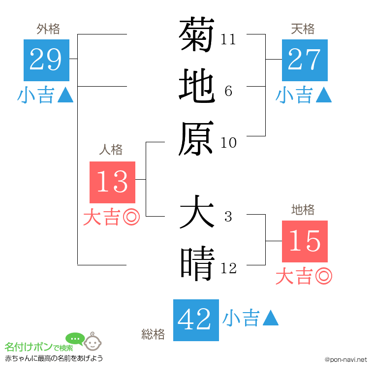 菊地原 大晴さんの姓名判断結果