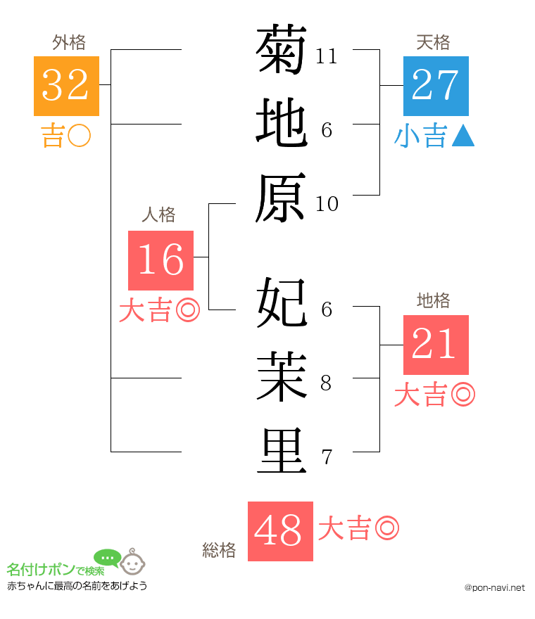 菊地原 妃茉里さんの姓名判断結果