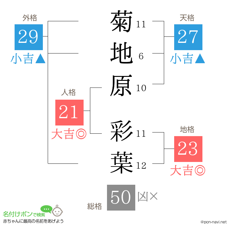 菊地原 彩葉さんの姓名判断結果
