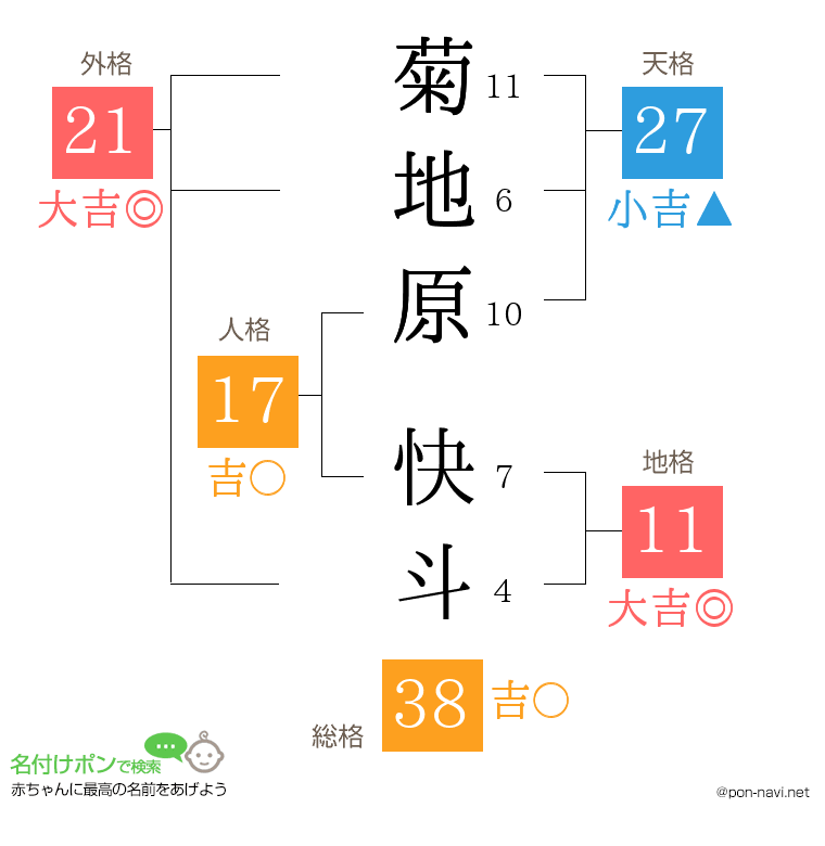 菊地原 快斗さんの姓名判断結果