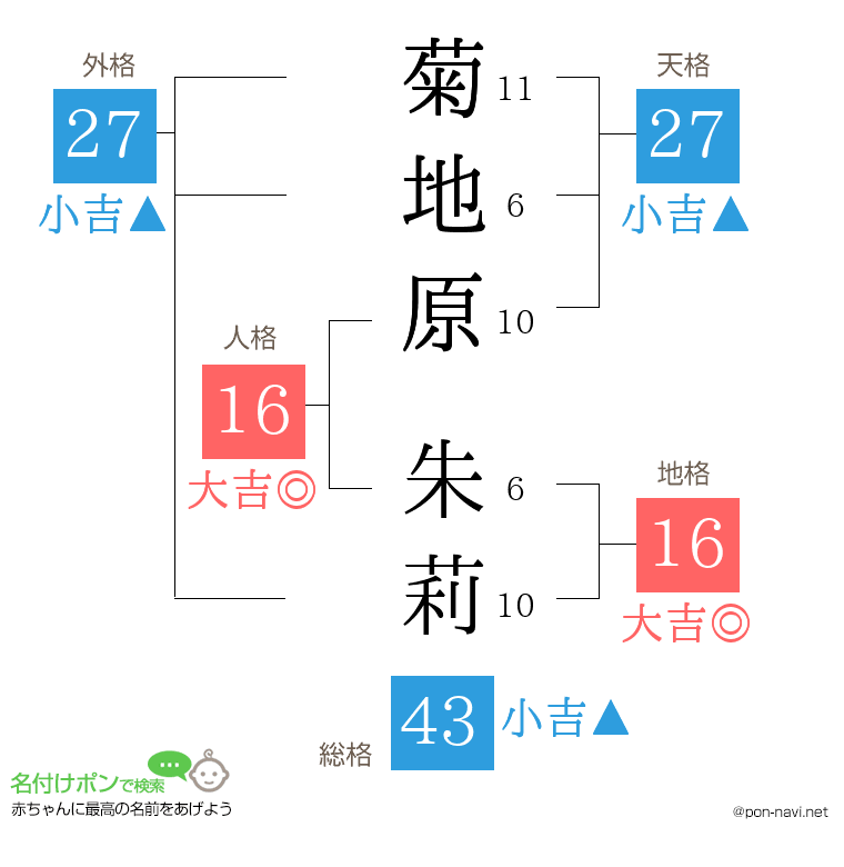 菊地原 朱莉さんの姓名判断結果