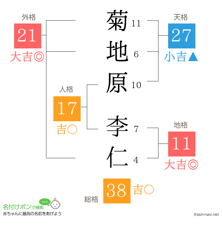 菊地原 李仁さんの姓名判断結果
