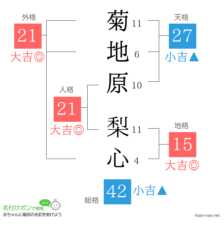 菊地原 梨心さんの姓名判断結果