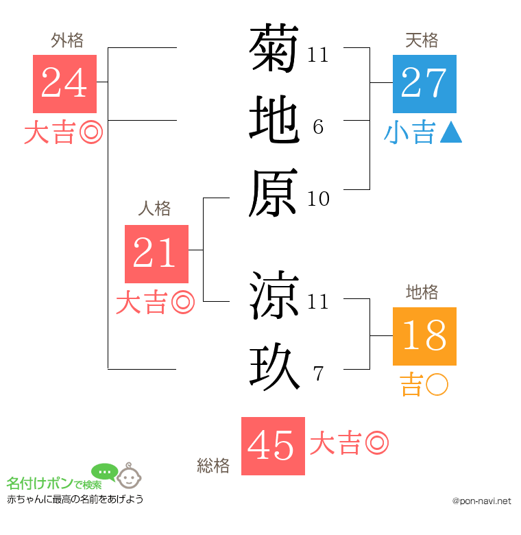 菊地原 涼玖さんの姓名判断結果