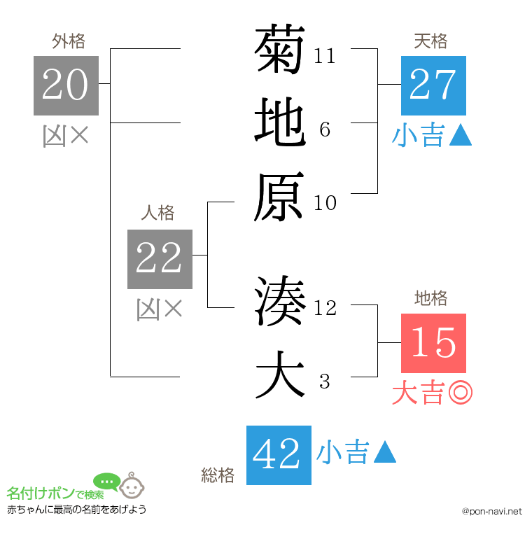 菊地原 湊大さんの姓名判断結果