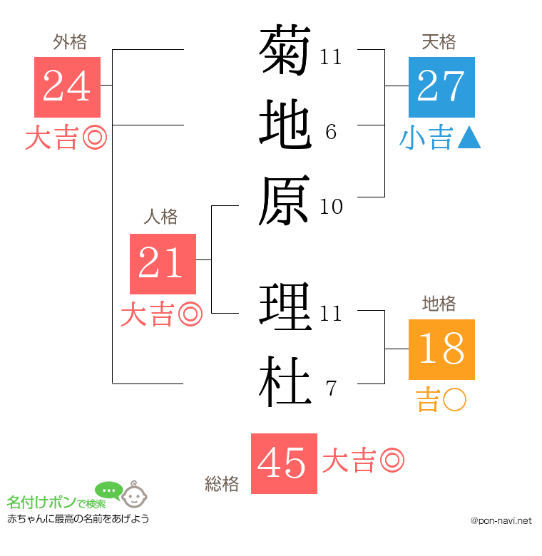 菊地原 理杜さんの姓名判断結果