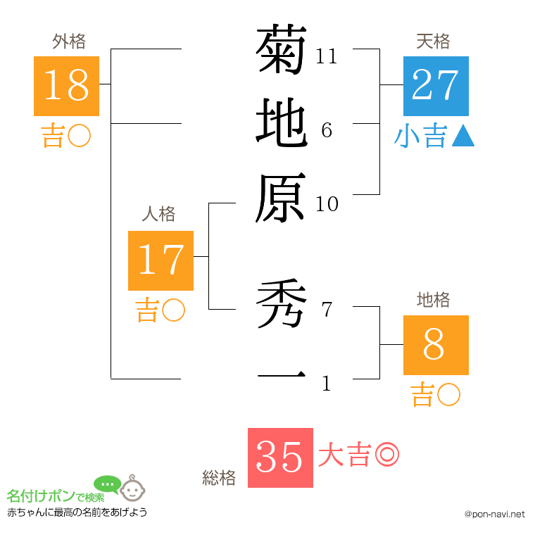 菊地原 秀一さんの姓名判断結果