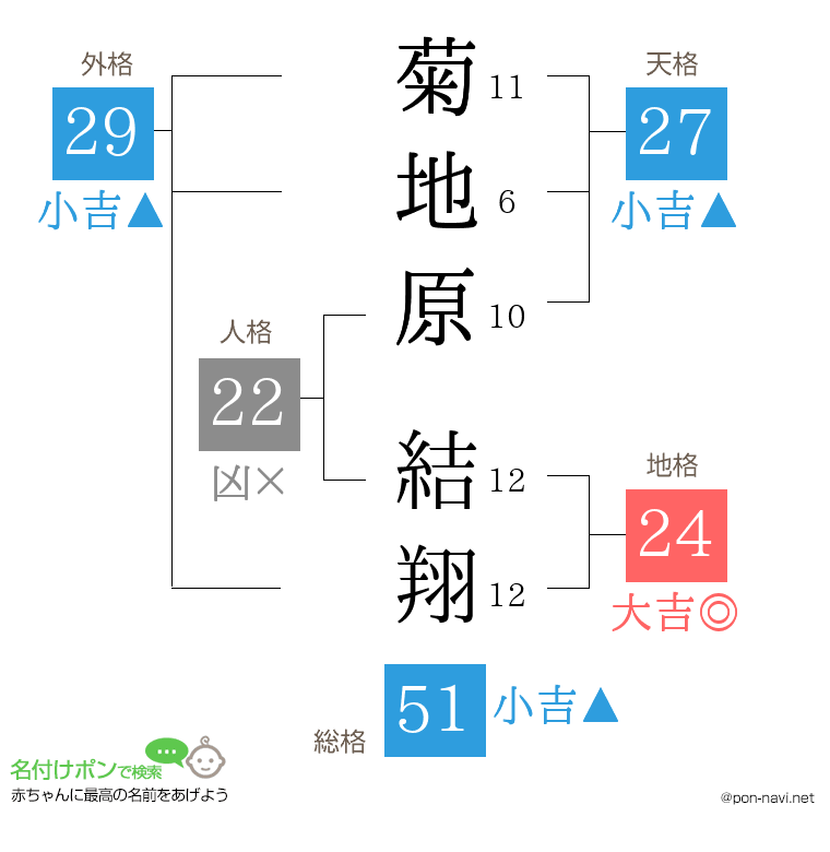 菊地原 結翔さんの姓名判断結果