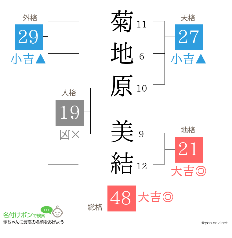 菊地原 美結さんの姓名判断結果
