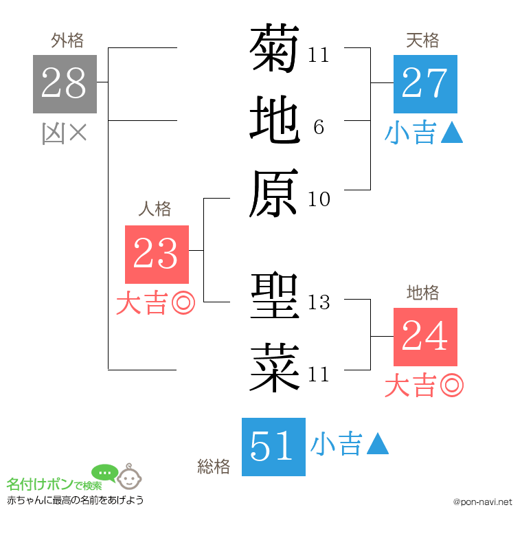 菊地原 聖菜さんの姓名判断結果