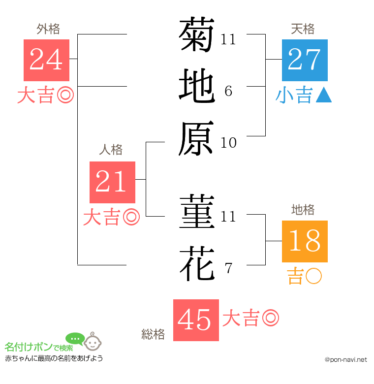 菊地原 菫花さんの姓名判断結果