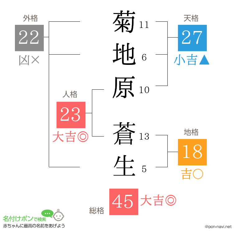 菊地原 蒼生さんの姓名判断結果