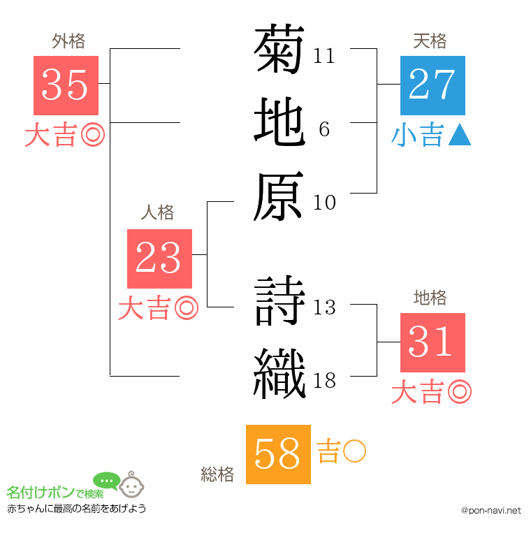 菊地原 詩織さんの姓名判断結果