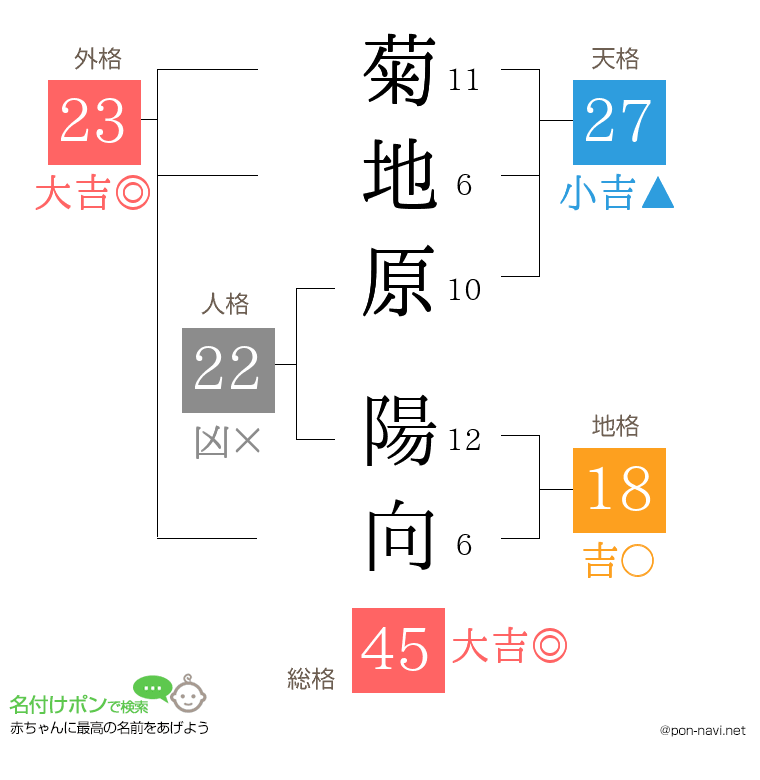 菊地原 陽向さんの姓名判断結果