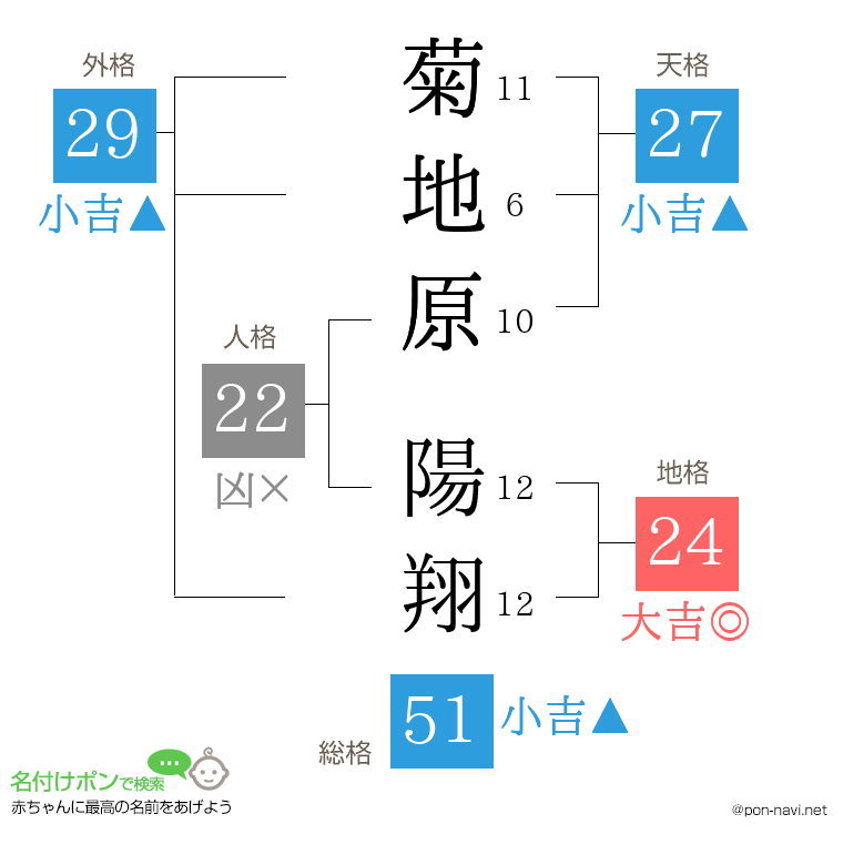 菊地原 陽翔さんの姓名判断結果