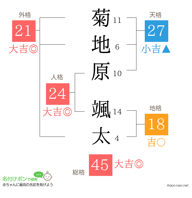 菊地原 颯太さんの姓名判断結果