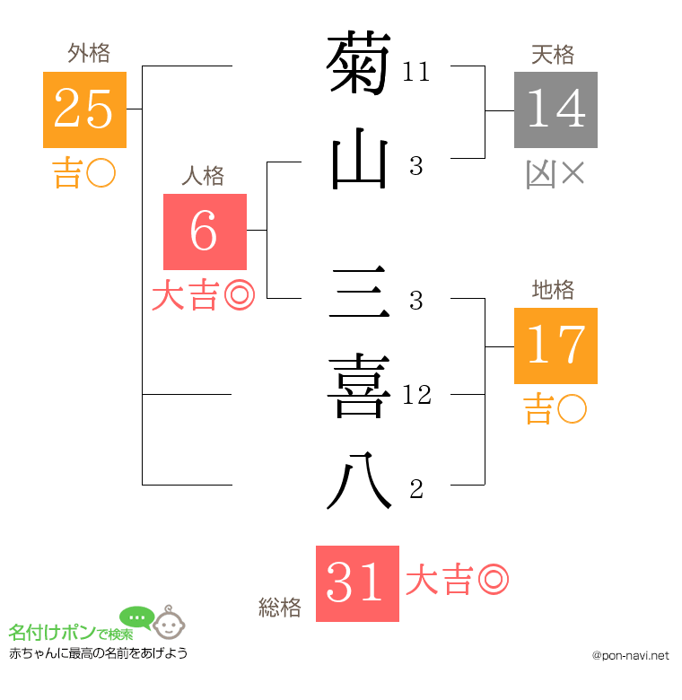 菊山 三喜八さんの姓名判断結果