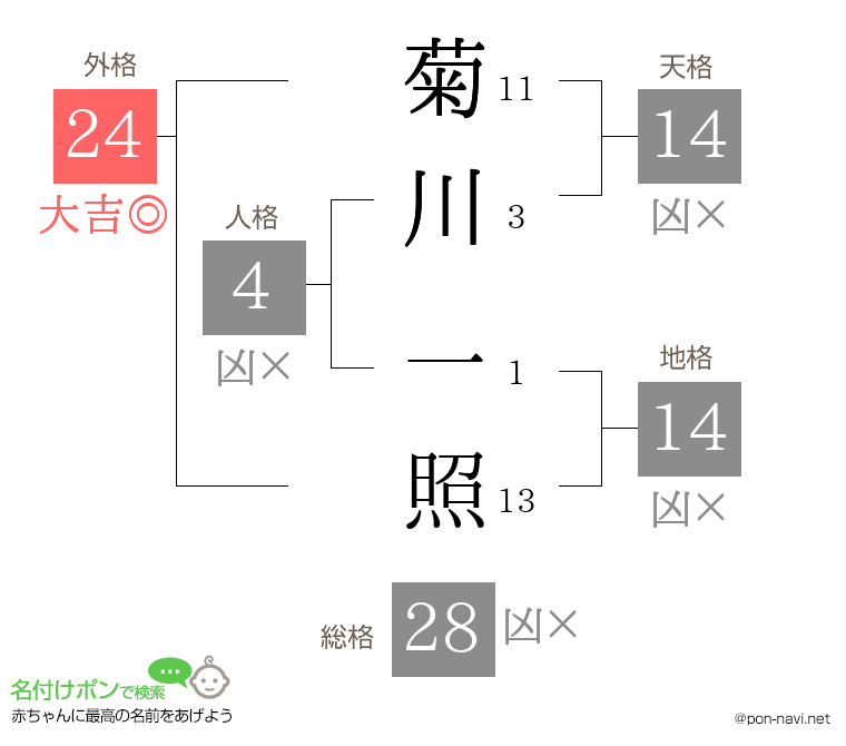 菊川 一照さんの姓名判断結果
