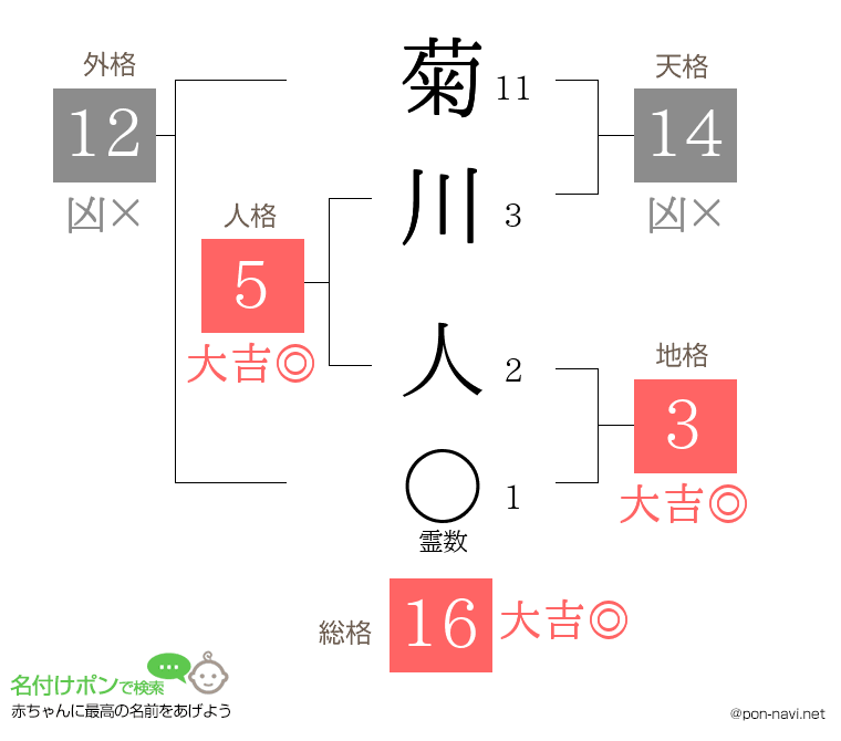 菊川 人さんの姓名判断結果