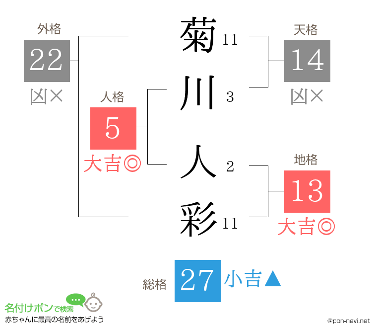 菊川 人彩さんの姓名判断結果