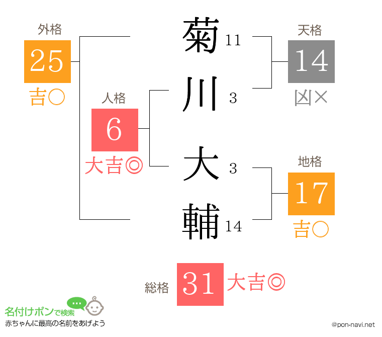 菊川 大輔さんの姓名判断結果