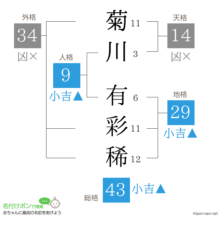 菊川 有彩稀さんの姓名判断結果