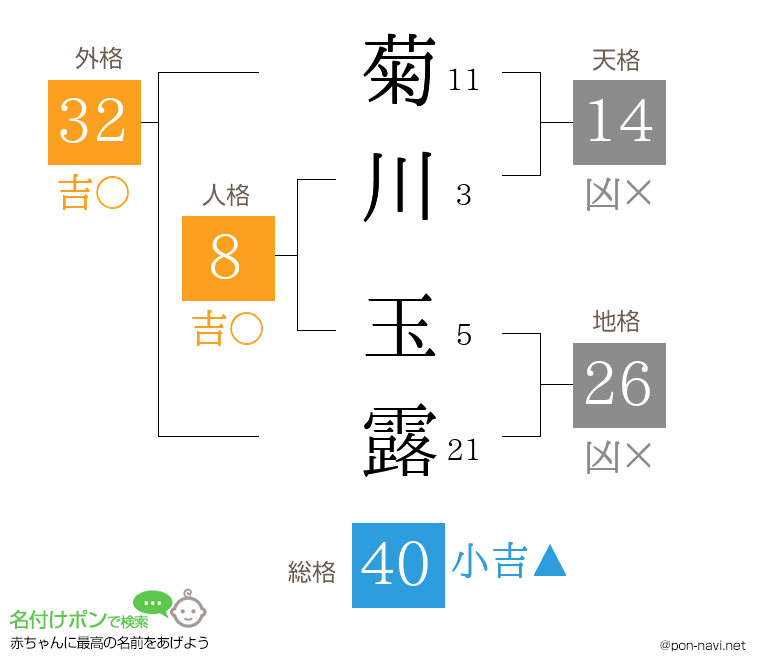 菊川 玉露さんの姓名判断結果