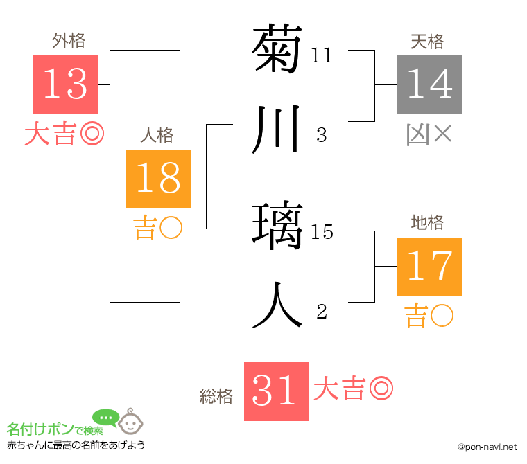 菊川 璃人さんの姓名判断結果