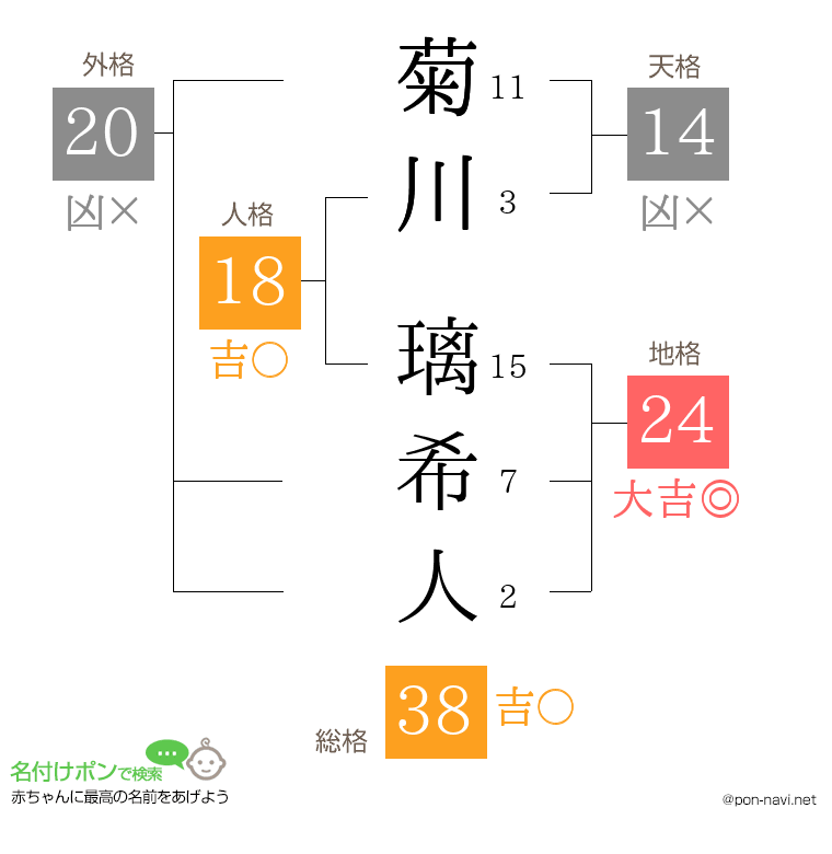 菊川 璃希人さんの姓名判断結果