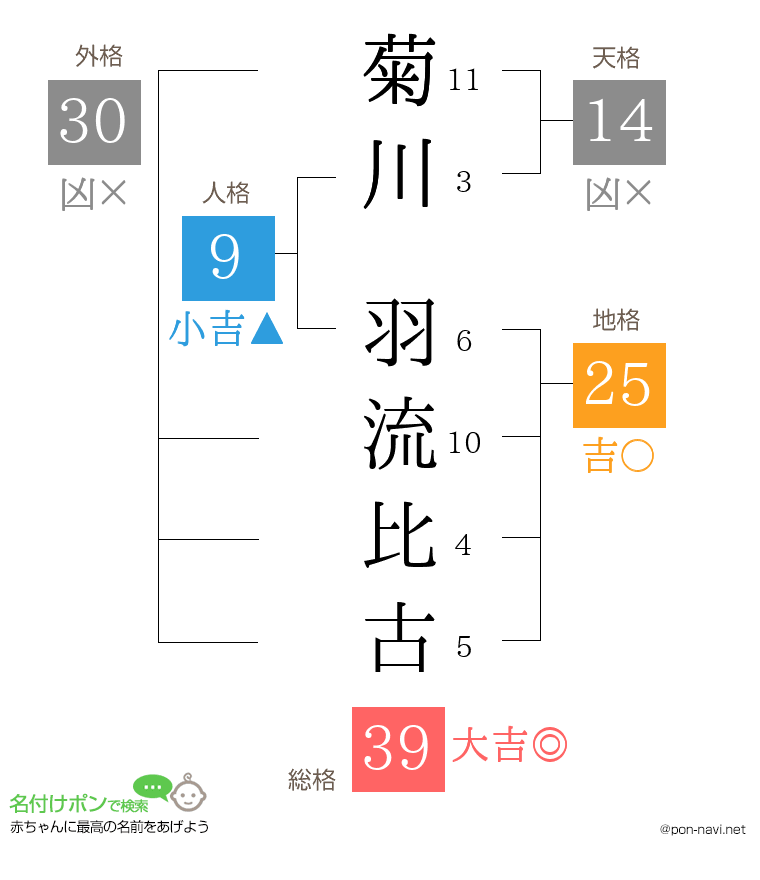 菊川 羽流比古さんの姓名判断結果