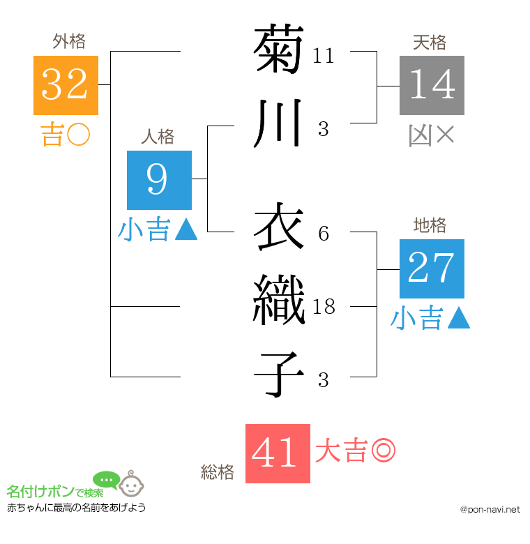 菊川 衣織子さんの姓名判断結果