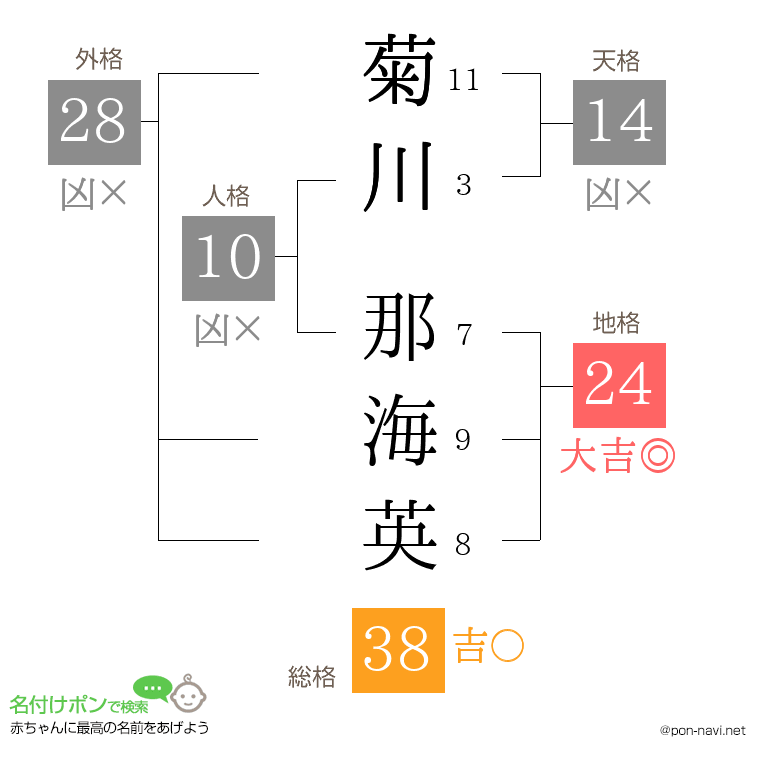 菊川 那海英さんの姓名判断結果