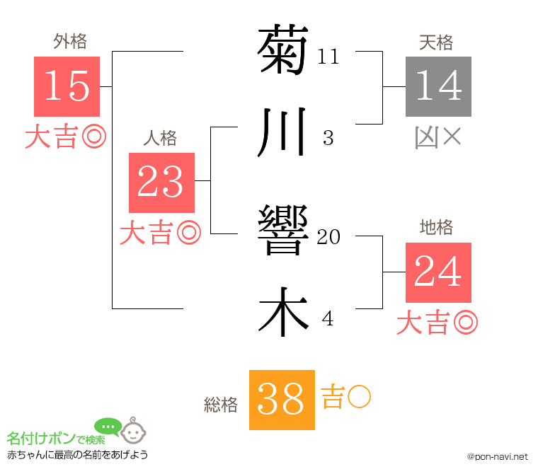 菊川 響木さんの姓名判断結果