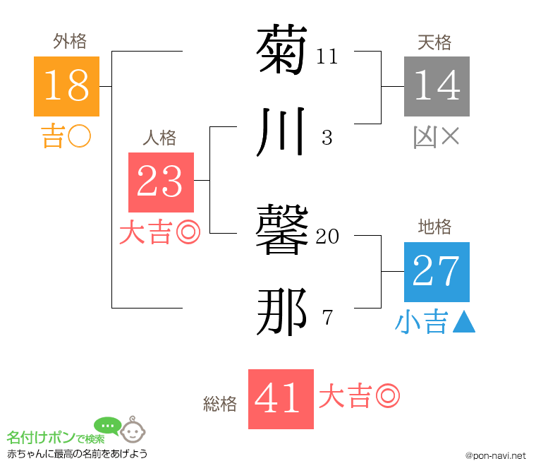 菊川 馨那さんの姓名判断結果
