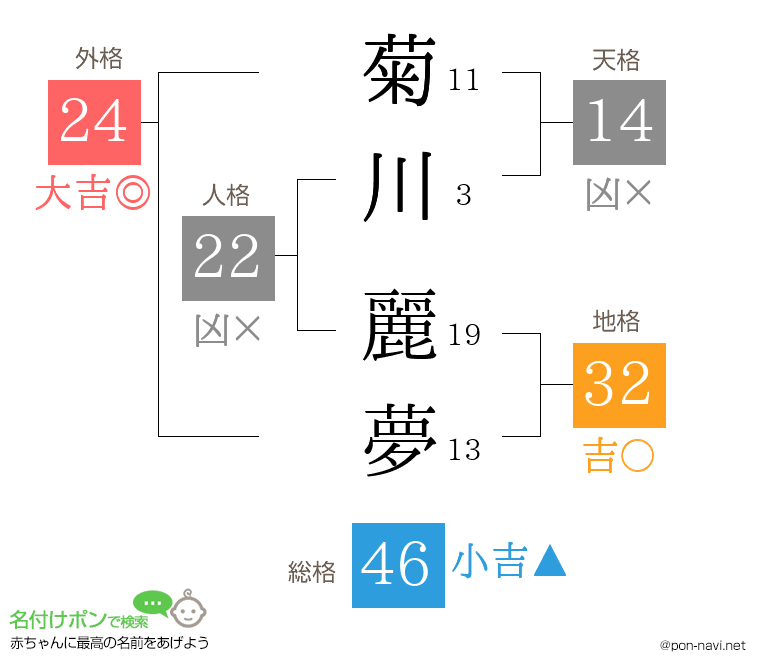 菊川 麗夢さんの姓名判断結果