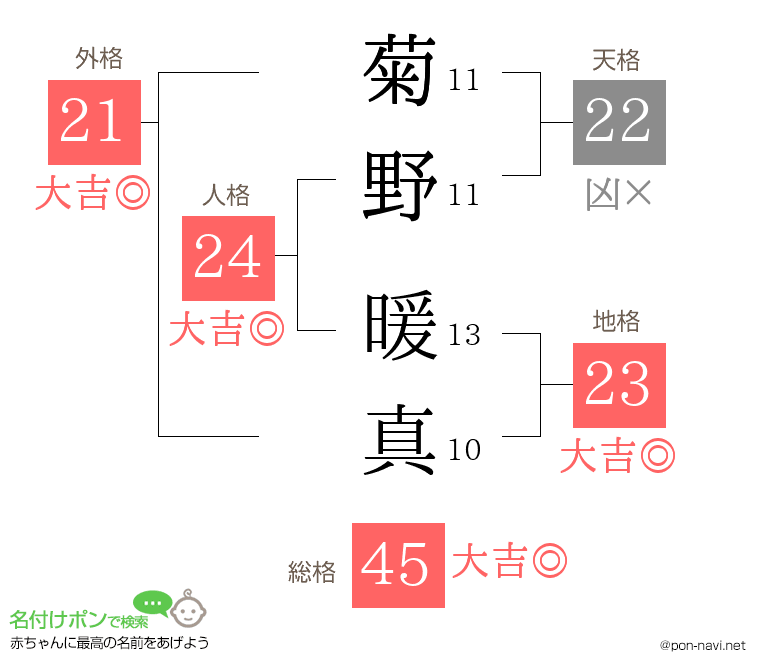 菊野 暖真さんの姓名判断結果