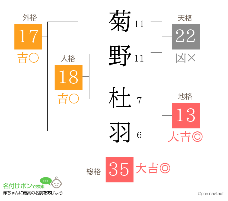 菊野 杜羽さんの姓名判断結果
