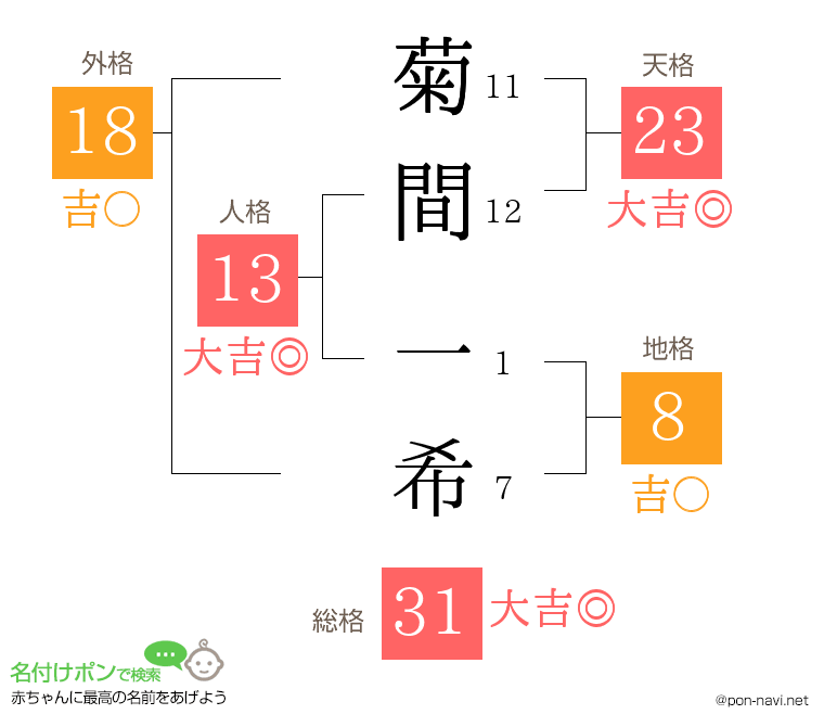 菊間 一希さんの姓名判断結果