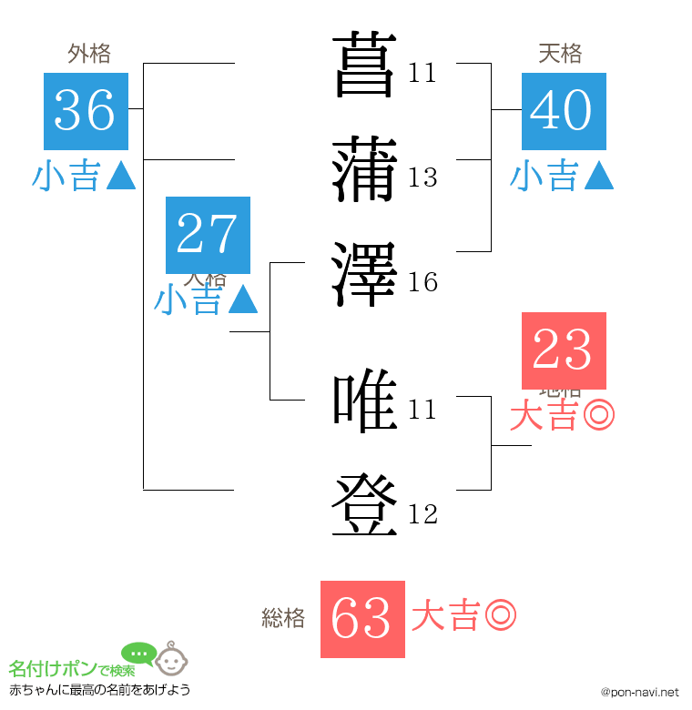 菖蒲澤 唯登さんの姓名判断結果