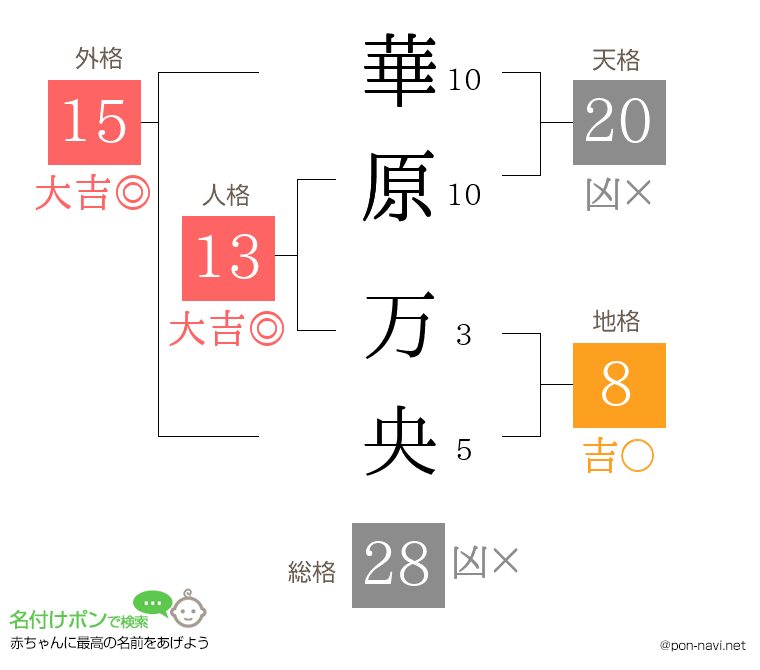 華原 万央さんの姓名判断結果