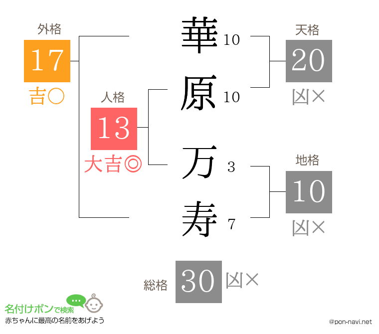 華原 万寿さんの姓名判断結果