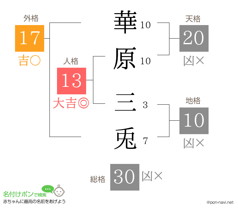 華原 三兎さんの姓名判断結果