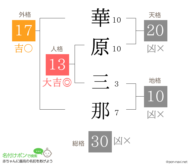 華原 三那さんの姓名判断結果