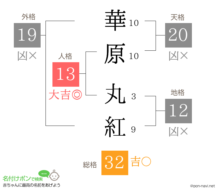 華原 丸紅さんの姓名判断結果